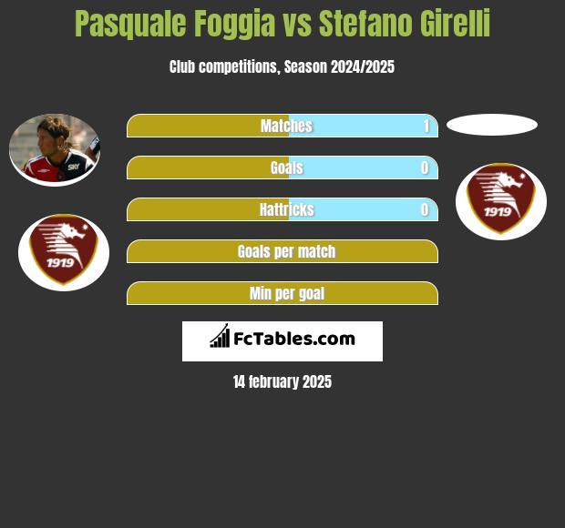 Pasquale Foggia vs Stefano Girelli h2h player stats