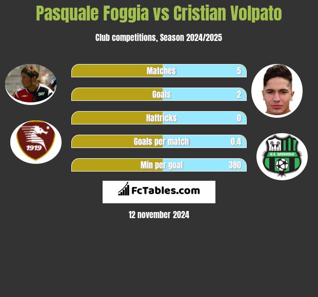 Pasquale Foggia vs Cristian Volpato h2h player stats