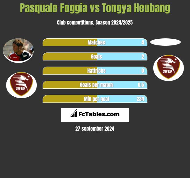 Pasquale Foggia vs Tongya Heubang h2h player stats