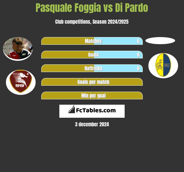 Pasquale Foggia vs Di Pardo h2h player stats