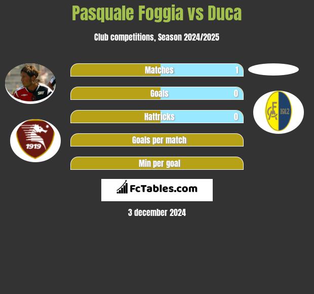 Pasquale Foggia vs Duca h2h player stats