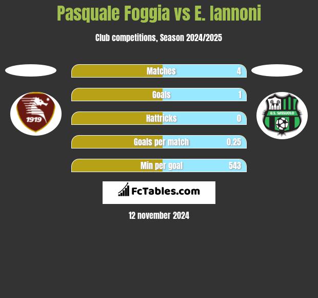 Pasquale Foggia vs E. Iannoni h2h player stats