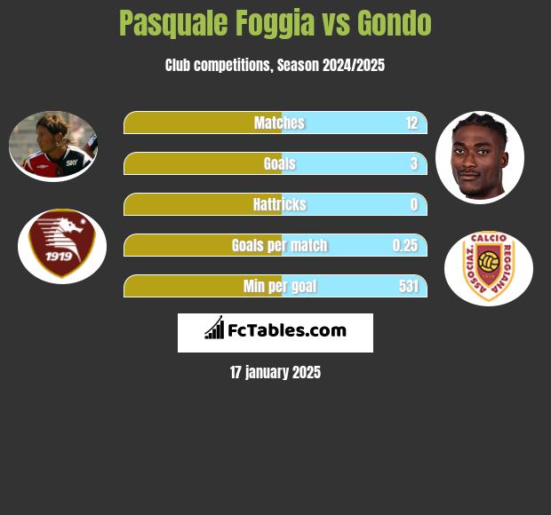 Pasquale Foggia vs Gondo h2h player stats