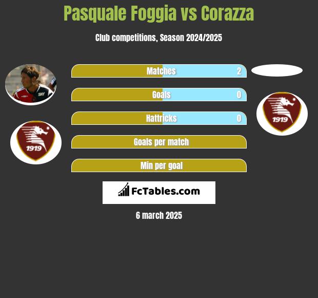 Pasquale Foggia vs Corazza h2h player stats