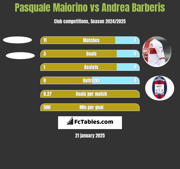 Pasquale Maiorino vs Andrea Barberis h2h player stats