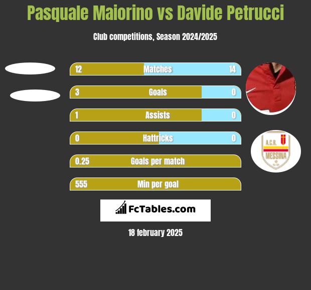 Pasquale Maiorino vs Davide Petrucci h2h player stats