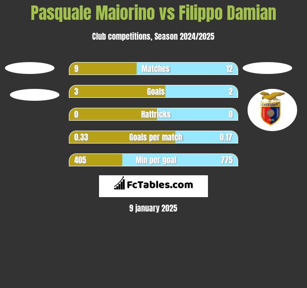 Pasquale Maiorino vs Filippo Damian h2h player stats