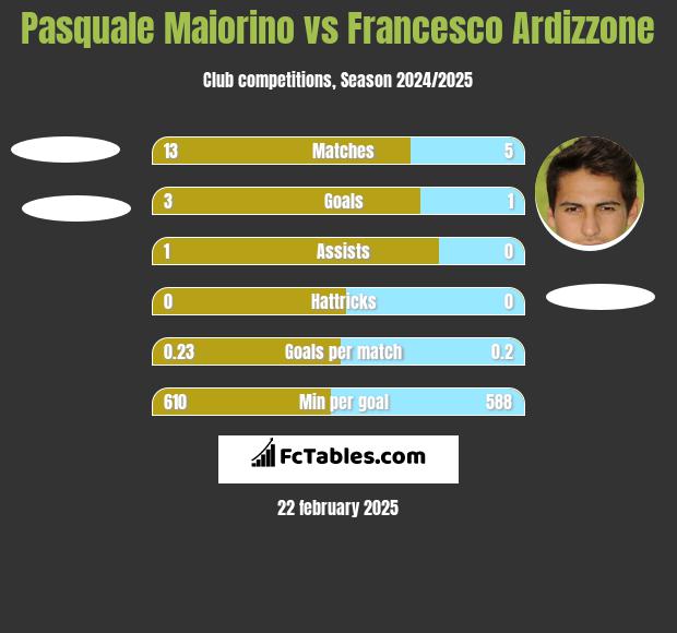 Pasquale Maiorino vs Francesco Ardizzone h2h player stats