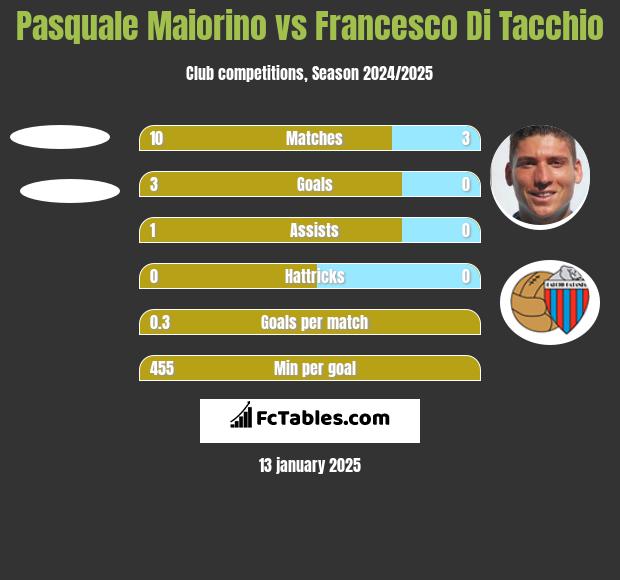 Pasquale Maiorino vs Francesco Di Tacchio h2h player stats