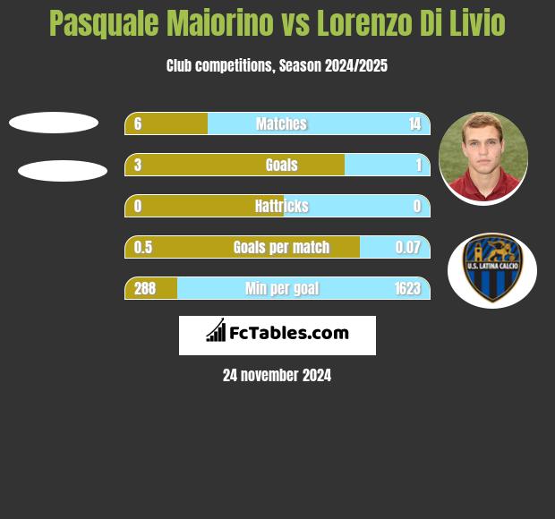 Pasquale Maiorino vs Lorenzo Di Livio h2h player stats