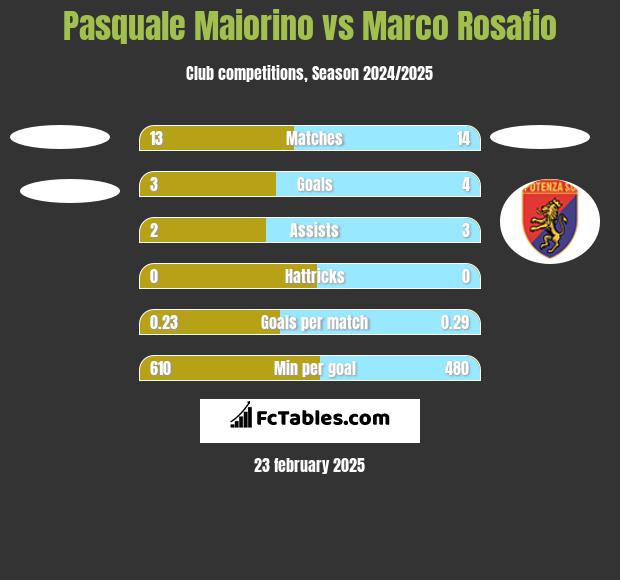 Pasquale Maiorino vs Marco Rosafio h2h player stats