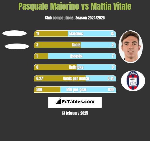 Pasquale Maiorino vs Mattia Vitale h2h player stats