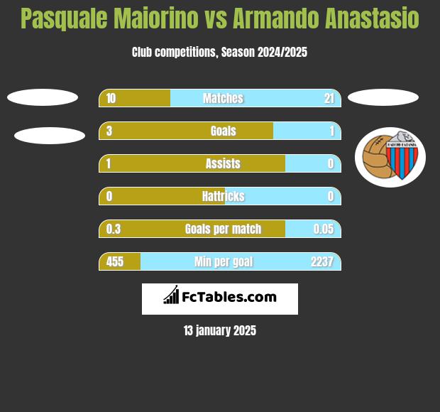 Pasquale Maiorino vs Armando Anastasio h2h player stats