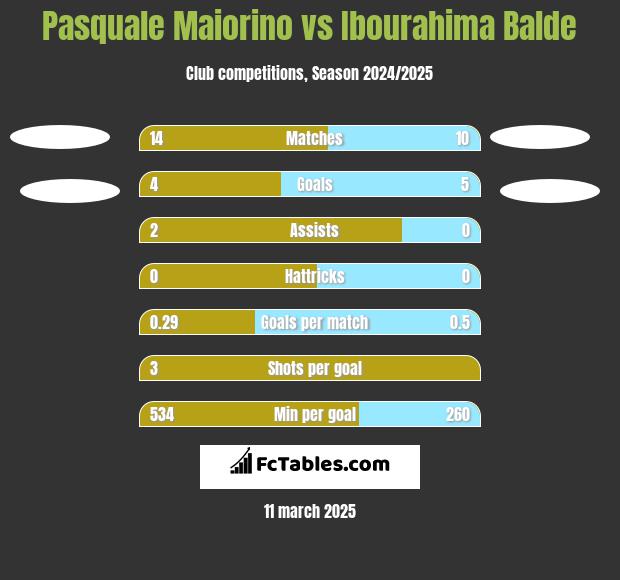 Pasquale Maiorino vs Ibourahima Balde h2h player stats