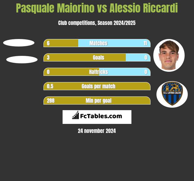 Pasquale Maiorino vs Alessio Riccardi h2h player stats