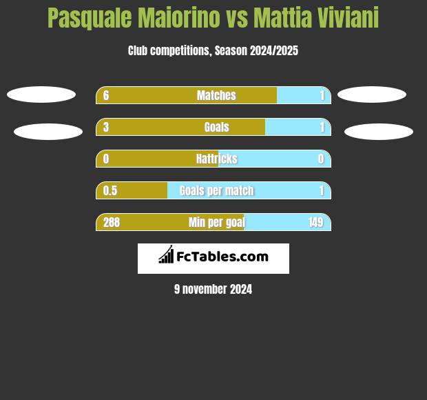 Pasquale Maiorino vs Mattia Viviani h2h player stats