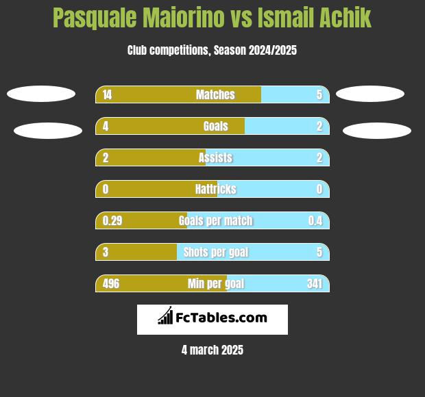 Pasquale Maiorino vs Ismail Achik h2h player stats