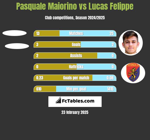 Pasquale Maiorino vs Lucas Felippe h2h player stats