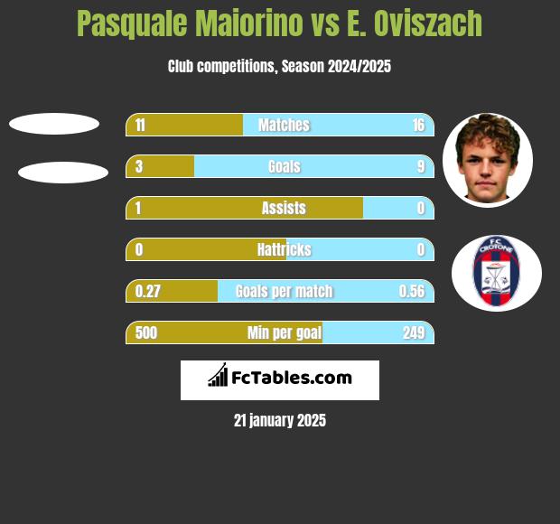 Pasquale Maiorino vs E. Oviszach h2h player stats