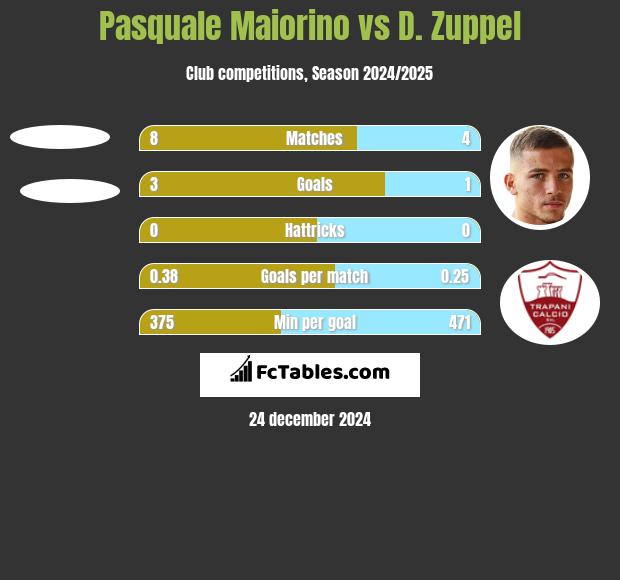 Pasquale Maiorino vs D. Zuppel h2h player stats