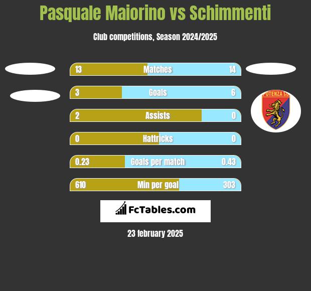 Pasquale Maiorino vs Schimmenti h2h player stats