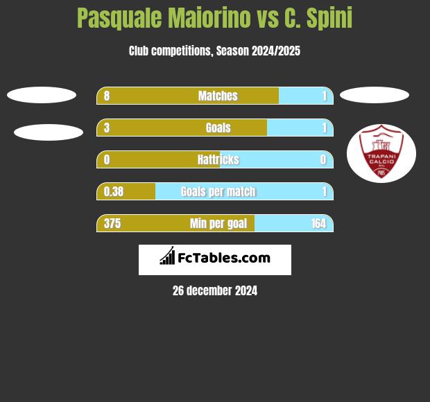 Pasquale Maiorino vs C. Spini h2h player stats