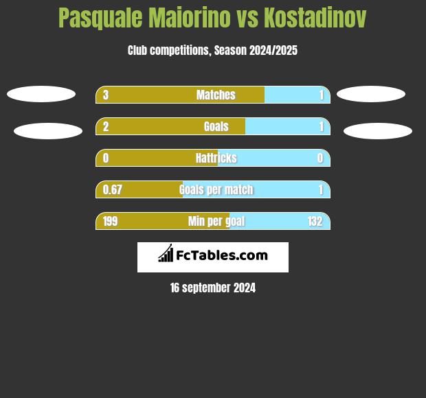 Pasquale Maiorino vs Kostadinov h2h player stats