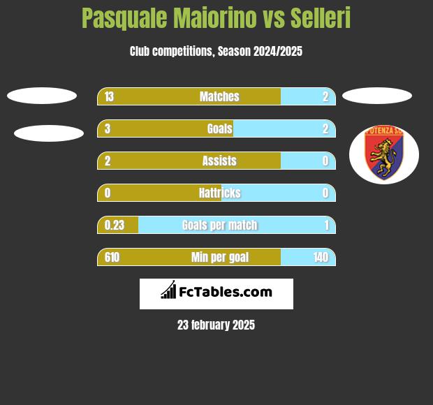 Pasquale Maiorino vs Selleri h2h player stats