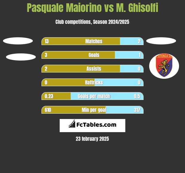 Pasquale Maiorino vs M. Ghisolfi h2h player stats