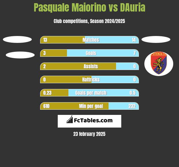 Pasquale Maiorino vs DAuria h2h player stats