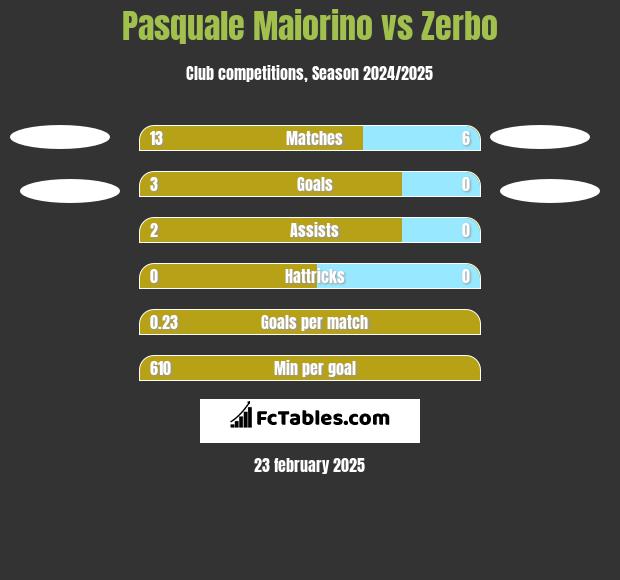 Pasquale Maiorino vs Zerbo h2h player stats