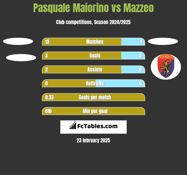 Pasquale Maiorino vs Mazzeo h2h player stats