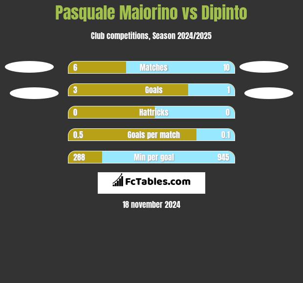 Pasquale Maiorino vs Dipinto h2h player stats