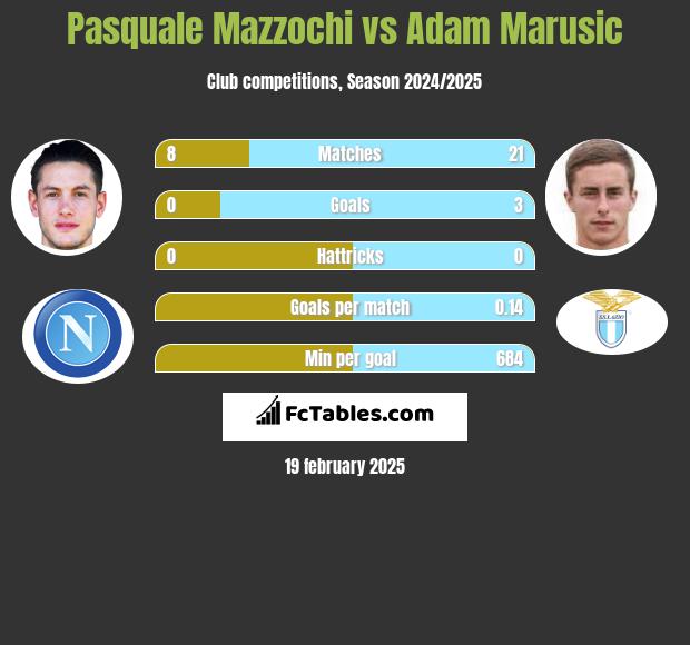 Pasquale Mazzochi vs Adam Marusic h2h player stats