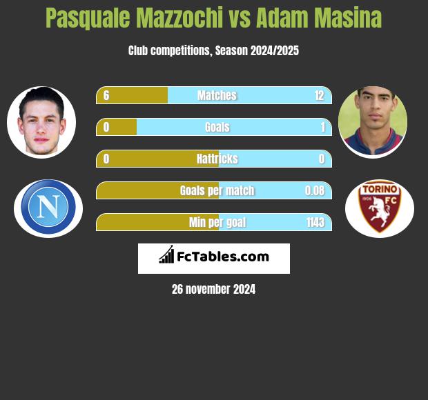 Pasquale Mazzochi vs Adam Masina h2h player stats