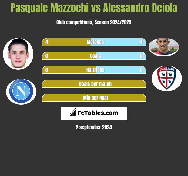 Pasquale Mazzochi vs Alessandro Deiola h2h player stats