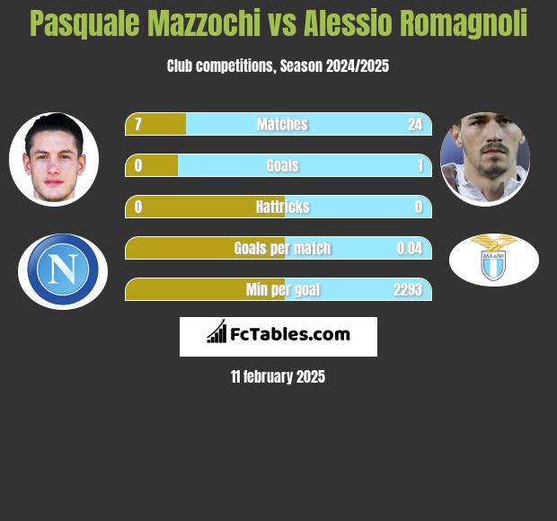 Pasquale Mazzochi vs Alessio Romagnoli h2h player stats