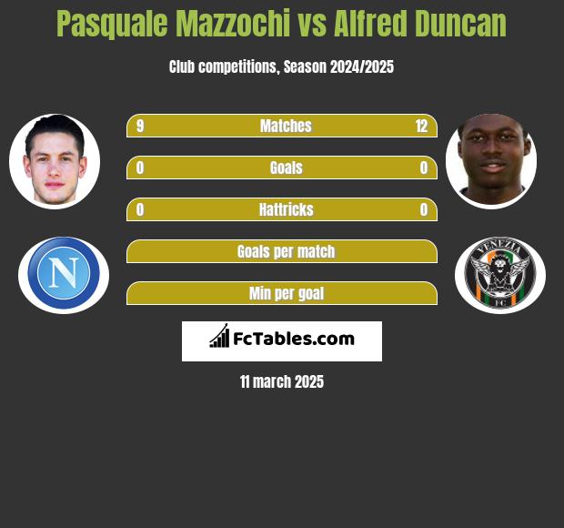 Pasquale Mazzochi vs Alfred Duncan h2h player stats