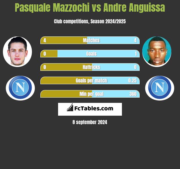 Pasquale Mazzochi vs Andre Anguissa h2h player stats