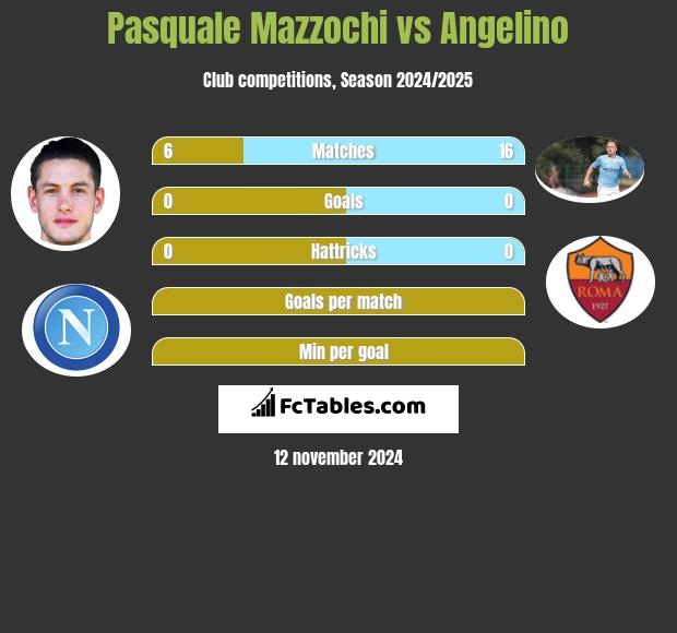 Pasquale Mazzochi vs Angelino h2h player stats