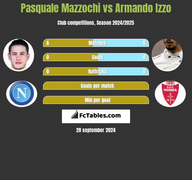 Pasquale Mazzochi vs Armando Izzo h2h player stats