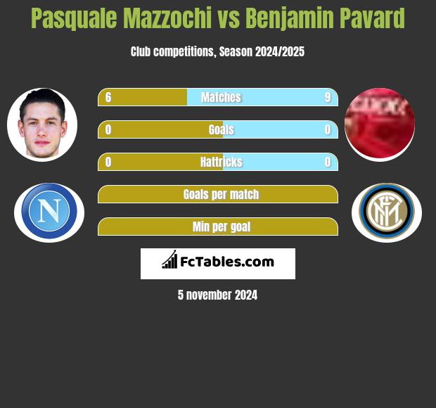 Pasquale Mazzochi vs Benjamin Pavard h2h player stats