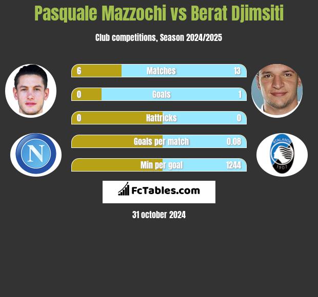 Pasquale Mazzochi vs Berat Djimsiti h2h player stats