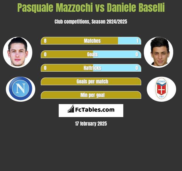 Pasquale Mazzochi vs Daniele Baselli h2h player stats