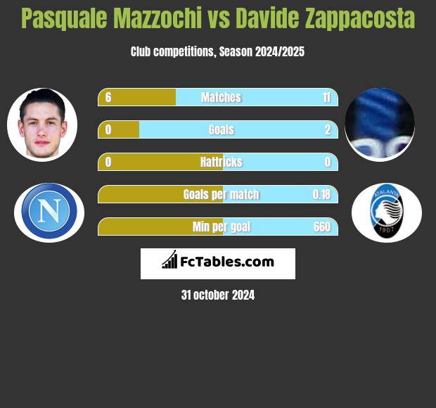 Pasquale Mazzochi vs Davide Zappacosta h2h player stats