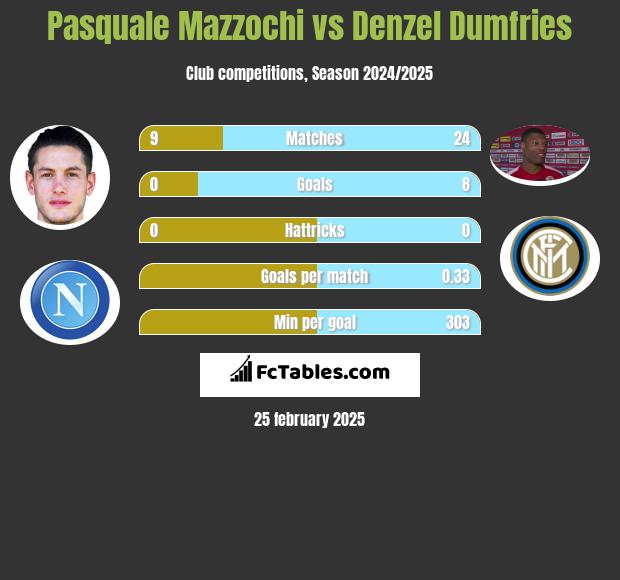 Pasquale Mazzochi vs Denzel Dumfries h2h player stats