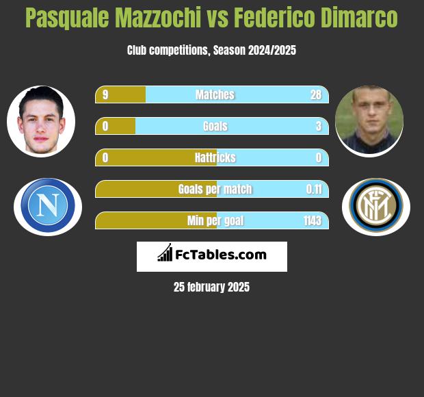 Pasquale Mazzochi vs Federico Dimarco h2h player stats