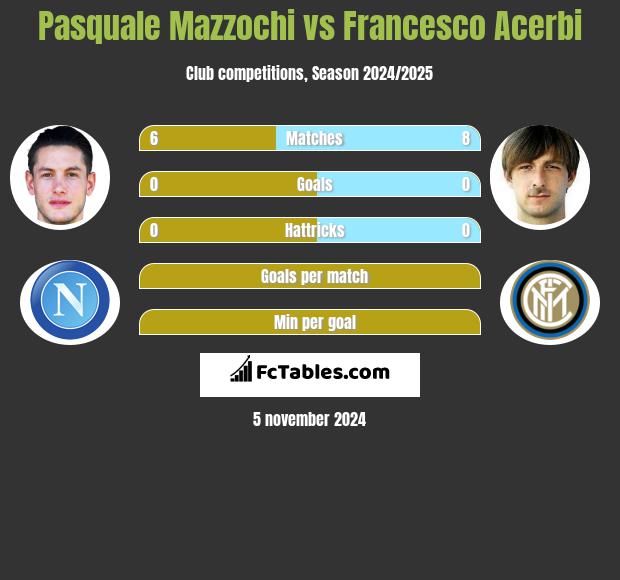 Pasquale Mazzochi vs Francesco Acerbi h2h player stats