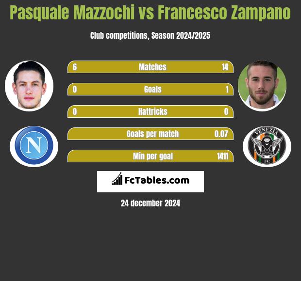 Pasquale Mazzochi vs Francesco Zampano h2h player stats