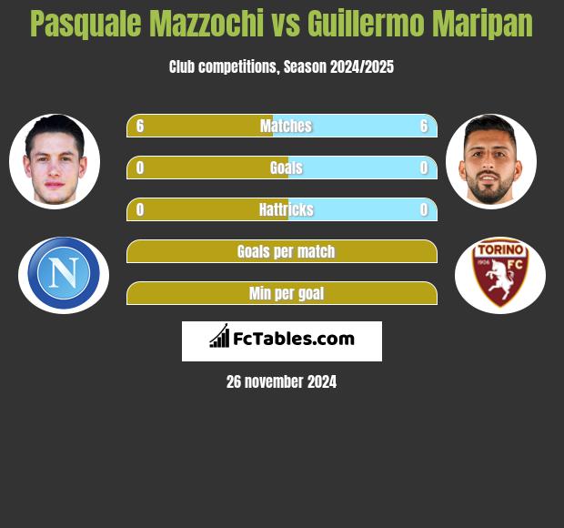 Pasquale Mazzochi vs Guillermo Maripan h2h player stats